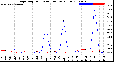 Milwaukee Weather Evapotranspiration<br>vs Rain per Day<br>(Inches)