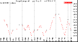 Milwaukee Weather Evapotranspiration<br>per Day (Inches)