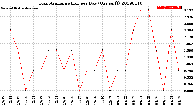 Milwaukee Weather Evapotranspiration<br>per Day (Ozs sq/ft)