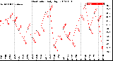 Milwaukee Weather Heat Index<br>Daily High