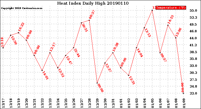 Milwaukee Weather Heat Index<br>Daily High