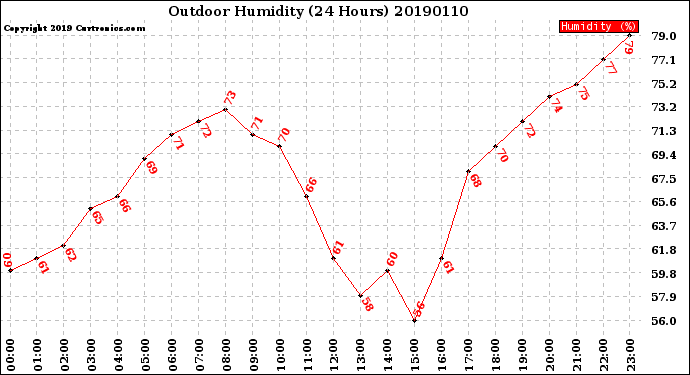 Milwaukee Weather Outdoor Humidity<br>(24 Hours)