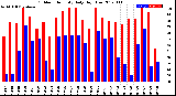 Milwaukee Weather Outdoor Humidity<br>Daily High/Low