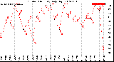 Milwaukee Weather Outdoor Humidity<br>Daily High