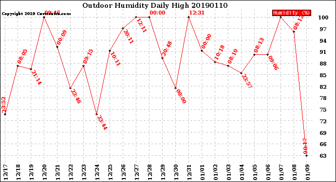 Milwaukee Weather Outdoor Humidity<br>Daily High