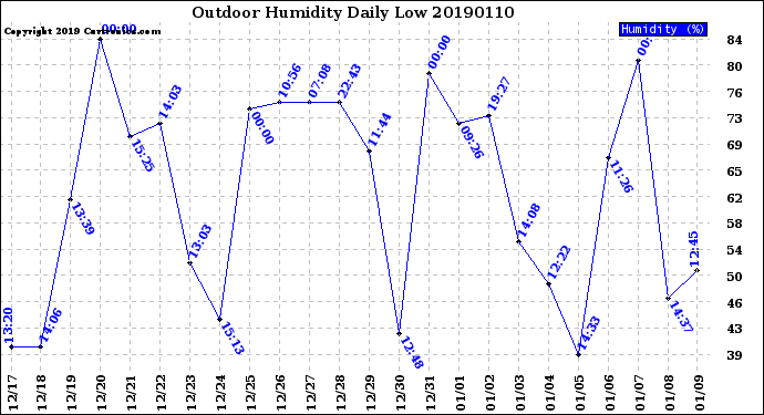 Milwaukee Weather Outdoor Humidity<br>Daily Low