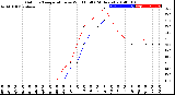 Milwaukee Weather Outdoor Temperature<br>vs Wind Chill<br>(24 Hours)