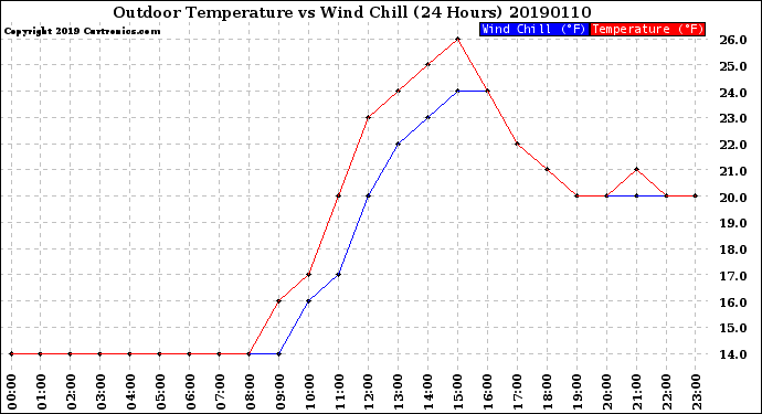 Milwaukee Weather Outdoor Temperature<br>vs Wind Chill<br>(24 Hours)