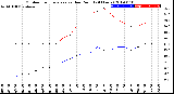 Milwaukee Weather Outdoor Temperature<br>vs Dew Point<br>(24 Hours)