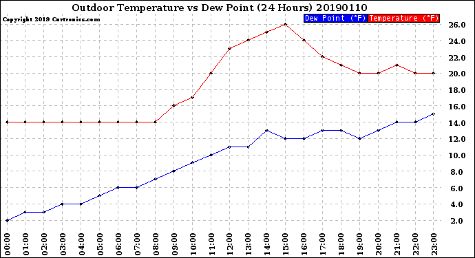 Milwaukee Weather Outdoor Temperature<br>vs Dew Point<br>(24 Hours)