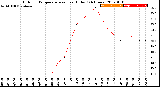 Milwaukee Weather Outdoor Temperature<br>vs Heat Index<br>(24 Hours)