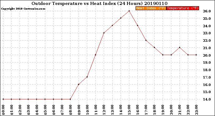 Milwaukee Weather Outdoor Temperature<br>vs Heat Index<br>(24 Hours)