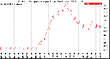 Milwaukee Weather Outdoor Temperature<br>per Hour<br>(24 Hours)