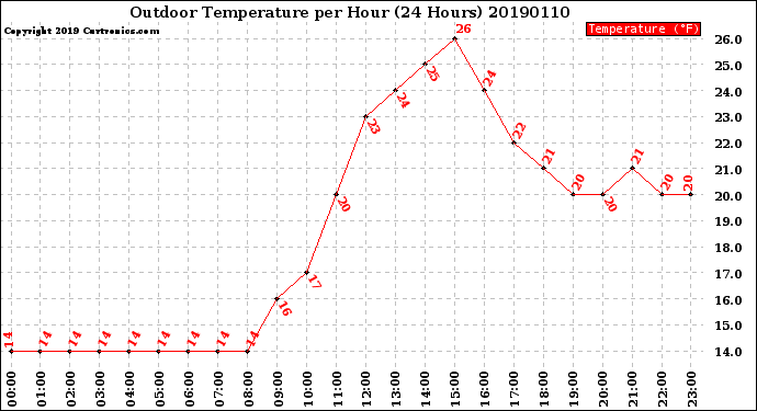 Milwaukee Weather Outdoor Temperature<br>per Hour<br>(24 Hours)