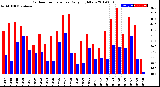 Milwaukee Weather Outdoor Temperature<br>Daily High/Low