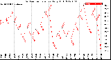 Milwaukee Weather Outdoor Temperature<br>Daily High