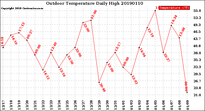Milwaukee Weather Outdoor Temperature<br>Daily High