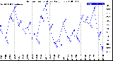 Milwaukee Weather Outdoor Temperature<br>Daily Low