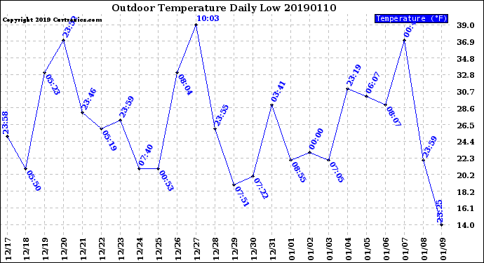 Milwaukee Weather Outdoor Temperature<br>Daily Low