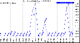 Milwaukee Weather Rain Rate<br>Daily High