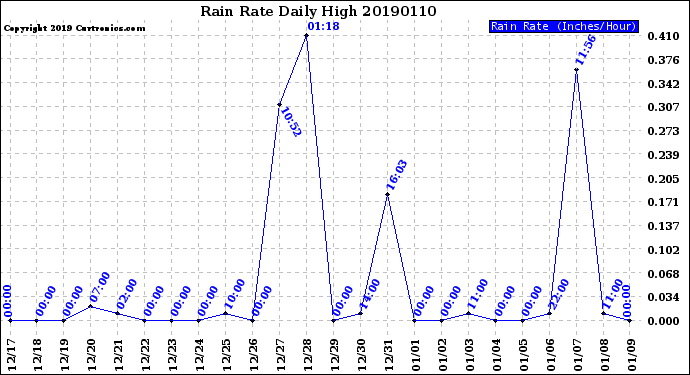 Milwaukee Weather Rain Rate<br>Daily High