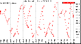 Milwaukee Weather Solar Radiation<br>Daily