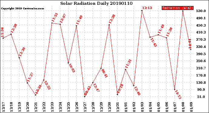 Milwaukee Weather Solar Radiation<br>Daily