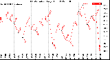 Milwaukee Weather THSW Index<br>Daily High