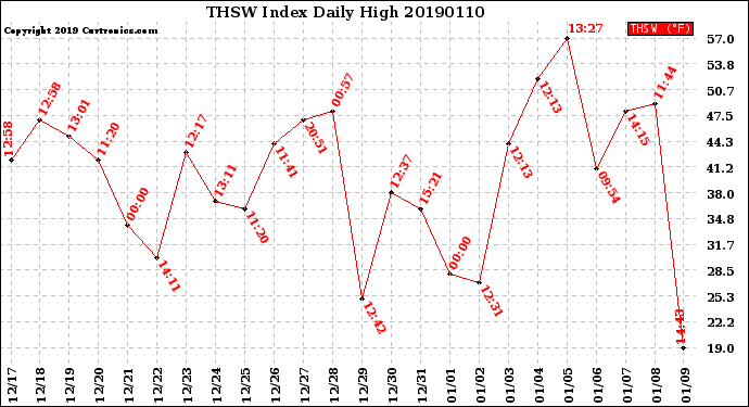 Milwaukee Weather THSW Index<br>Daily High