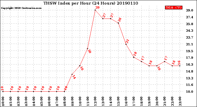 Milwaukee Weather THSW Index<br>per Hour<br>(24 Hours)