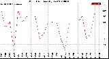 Milwaukee Weather Wind Direction<br>(By Day)