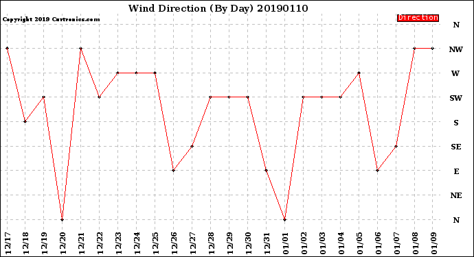 Milwaukee Weather Wind Direction<br>(By Day)