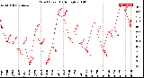 Milwaukee Weather Wind Speed<br>Daily High