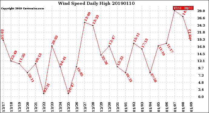 Milwaukee Weather Wind Speed<br>Daily High