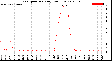 Milwaukee Weather Wind Speed<br>Hourly High<br>(24 Hours)