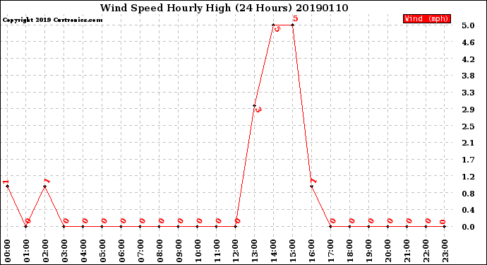 Milwaukee Weather Wind Speed<br>Hourly High<br>(24 Hours)