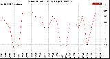 Milwaukee Weather Wind Direction<br>Daily High