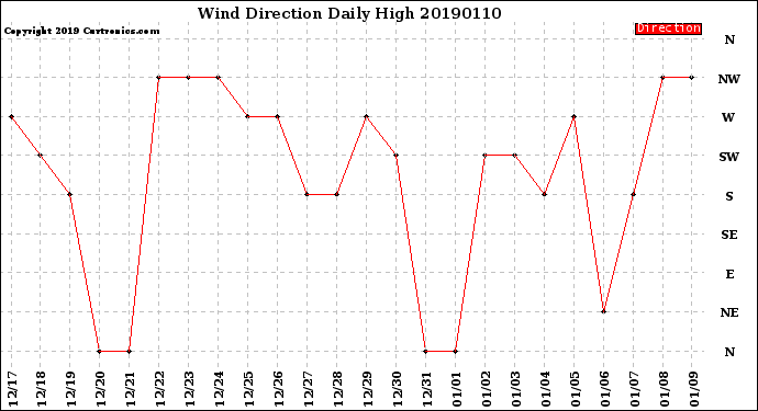 Milwaukee Weather Wind Direction<br>Daily High