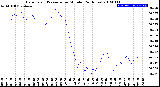 Milwaukee Weather Barometric Pressure<br>per Minute<br>(24 Hours)