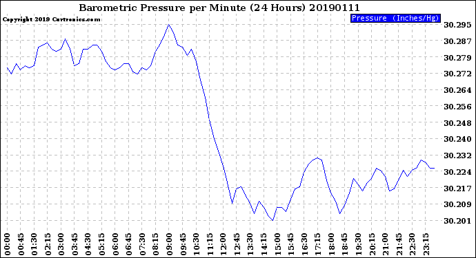 Milwaukee Weather Barometric Pressure<br>per Minute<br>(24 Hours)