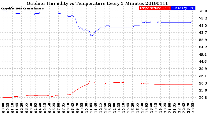Milwaukee Weather Outdoor Humidity<br>vs Temperature<br>Every 5 Minutes