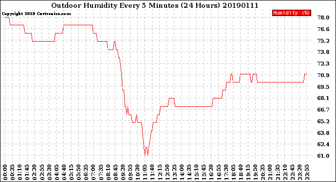 Milwaukee Weather Outdoor Humidity<br>Every 5 Minutes<br>(24 Hours)