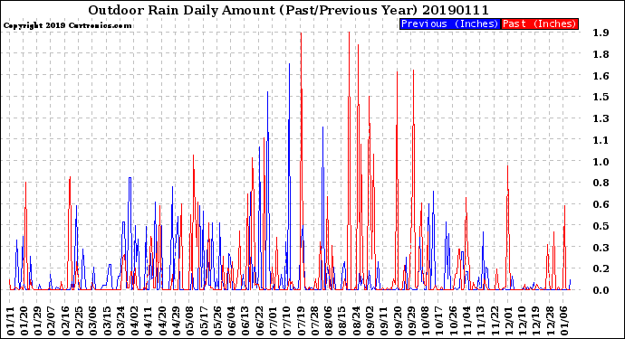 Milwaukee Weather Outdoor Rain<br>Daily Amount<br>(Past/Previous Year)