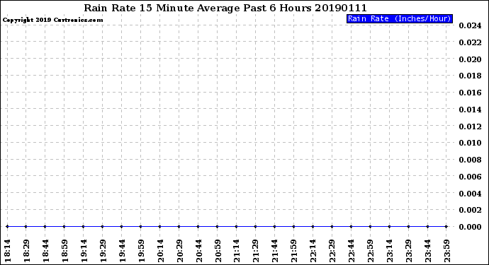 Milwaukee Weather Rain Rate<br>15 Minute Average<br>Past 6 Hours