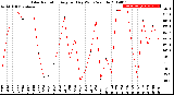 Milwaukee Weather Solar Radiation<br>Avg per Day W/m2/minute