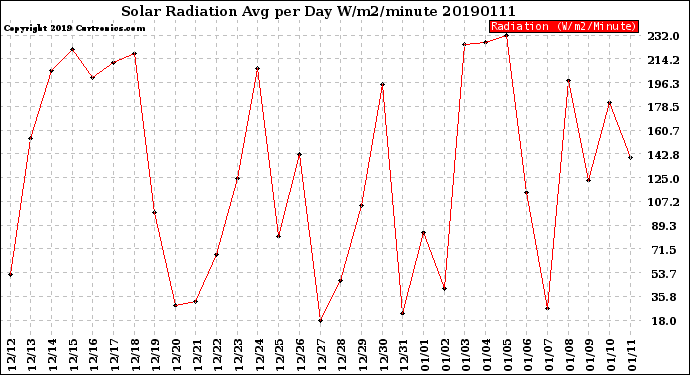 Milwaukee Weather Solar Radiation<br>Avg per Day W/m2/minute