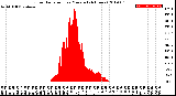 Milwaukee Weather Solar Radiation<br>per Minute<br>(24 Hours)