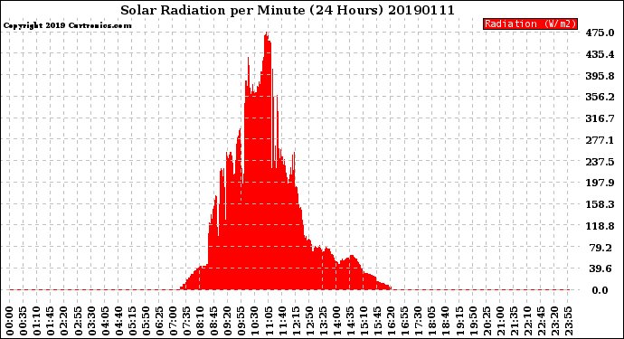 Milwaukee Weather Solar Radiation<br>per Minute<br>(24 Hours)