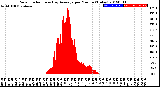 Milwaukee Weather Solar Radiation<br>& Day Average<br>per Minute<br>(Today)