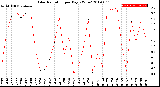 Milwaukee Weather Solar Radiation<br>per Day KW/m2